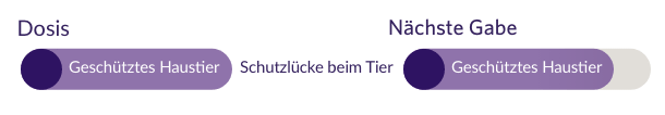 Schutzlücke beim Tier